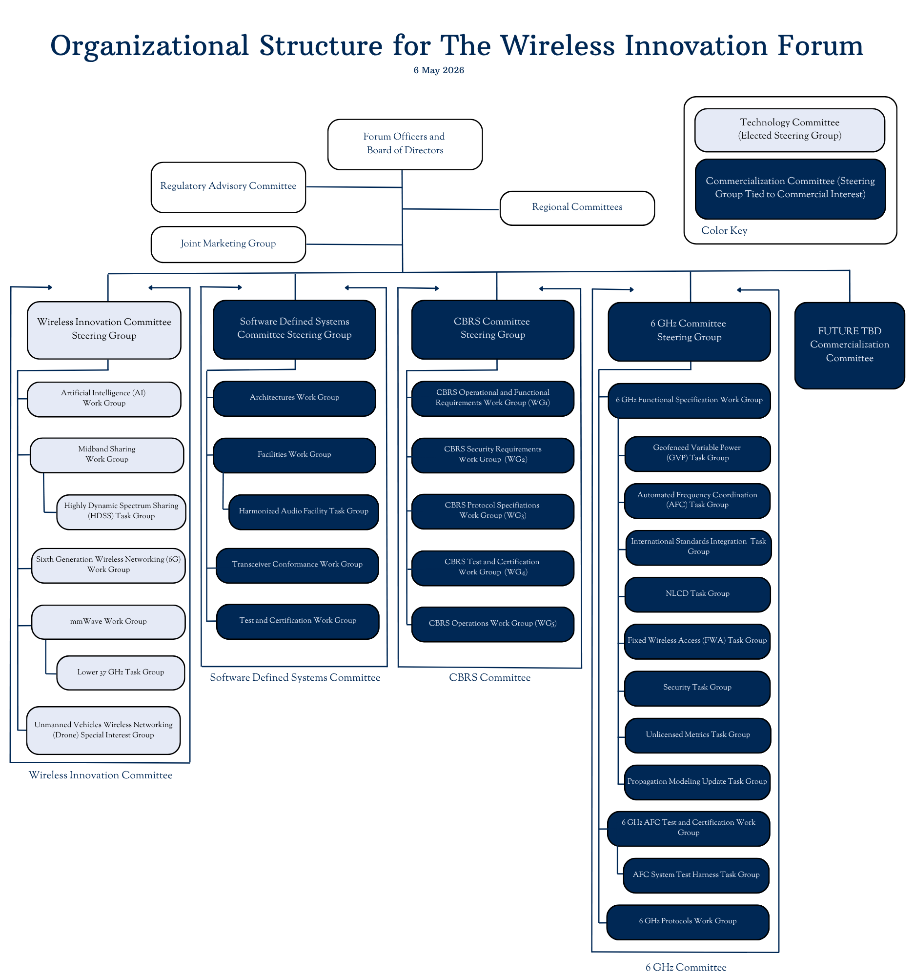 Organizational Structure and Project Committees | WInnForum